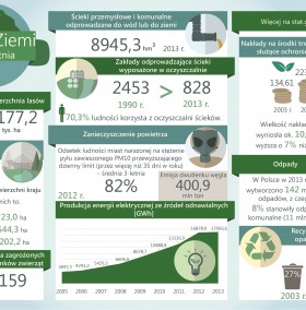 Infografika z okazji Światowego Dnia Ziemi (22 kwietnia)