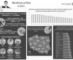Infografika - Warunki pracy Foto