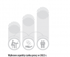 Wybrane aspekty rynku pracy w Polsce w 2022 r. Foto