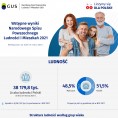 Infografika - wstępne wyniki Narodowego Spisu Powszechnego Ludności i Mieszkań 2021 Foto