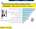 Infografika – Popyt na pracę w Polsce w 2015 r. Foto