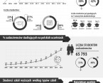 Infografika - Studenci (17 listopada - Międzynarodowy Dzień Studenta) Foto