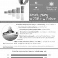 Infografika - Koszty pracy w Polsce Foto