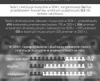 Infografika - Międzynarodowy Dzień Teatru (27 marca) Foto