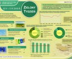 Infografika - Zielony Tydzień (30.05.-03.06.2016) Foto