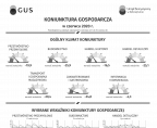 Infografika - Koniunktura gospodarcza w czerwcu 2020 roku Foto