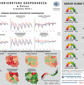 Infografika - Koniunktura gospodarcza w Polsce w grudniu 2016 r.