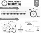 Infografika - Światowy Dzień Walki z Cukrzycą (14 listopada) Foto