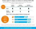 Doskonały wynik polskiej statystyki w rankingu Open Data Inventory Foto
