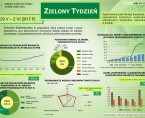Infografika - Zielony Tydzień (29.05-02.06.2017 r.) Foto