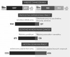 Infografika - Bezrobocie według BAEL Foto