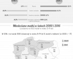 Infografika - Dzień Matki (26 maja) Foto