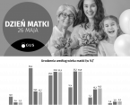 Infografika - Dzień Matki (26 maja) Foto