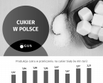 Infografika - Cukier w Polsce Foto