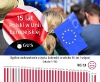Infografika - 15 lat Polski w Unii Europejskiej Foto