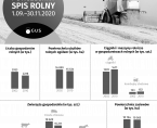 Infografika - Powszechny Spis Rolny Foto