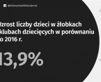 Żłobki i kluby dziecięce w 2017 roku Foto
